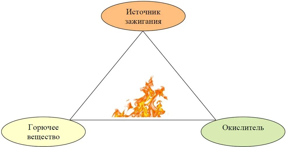 Процесс горения треугольник горения. Составляющие треугольник горения. Составляющие процесса горения. Схема развития процесса горения..
