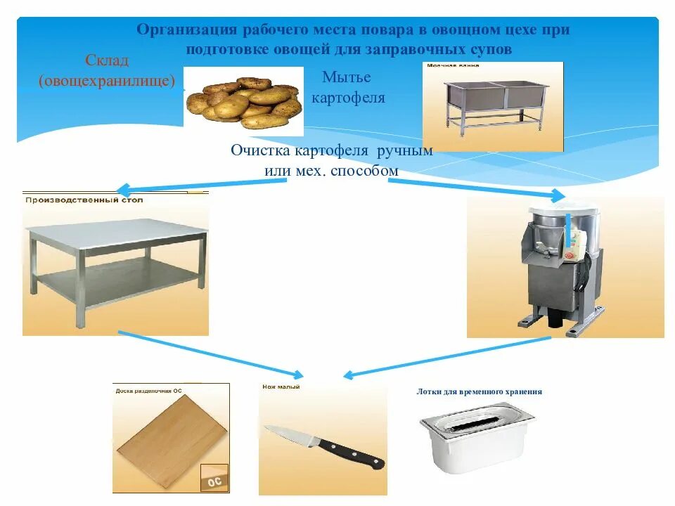 Как хранится разделочный инвентарь