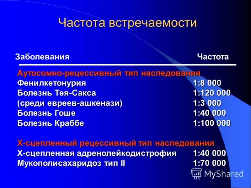 Болезнь тея-сакса тип наследования. Частота встречаемости фенилкетонурии. Генетические заболевания частота. Галактоземия частота встречаемости. Кариотип фенилкетонурии.