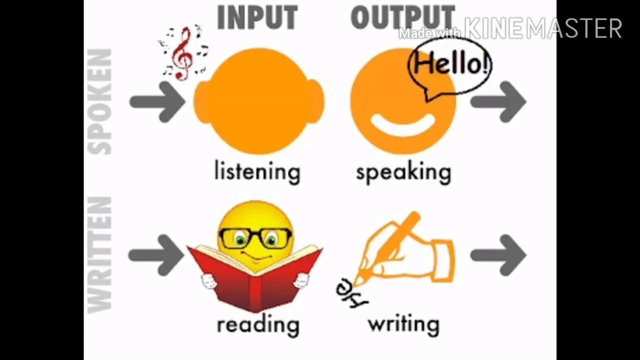 Reading аудирование. Listening reading writing speaking. English language skills. 4 Skills in English. Skills language Learning.