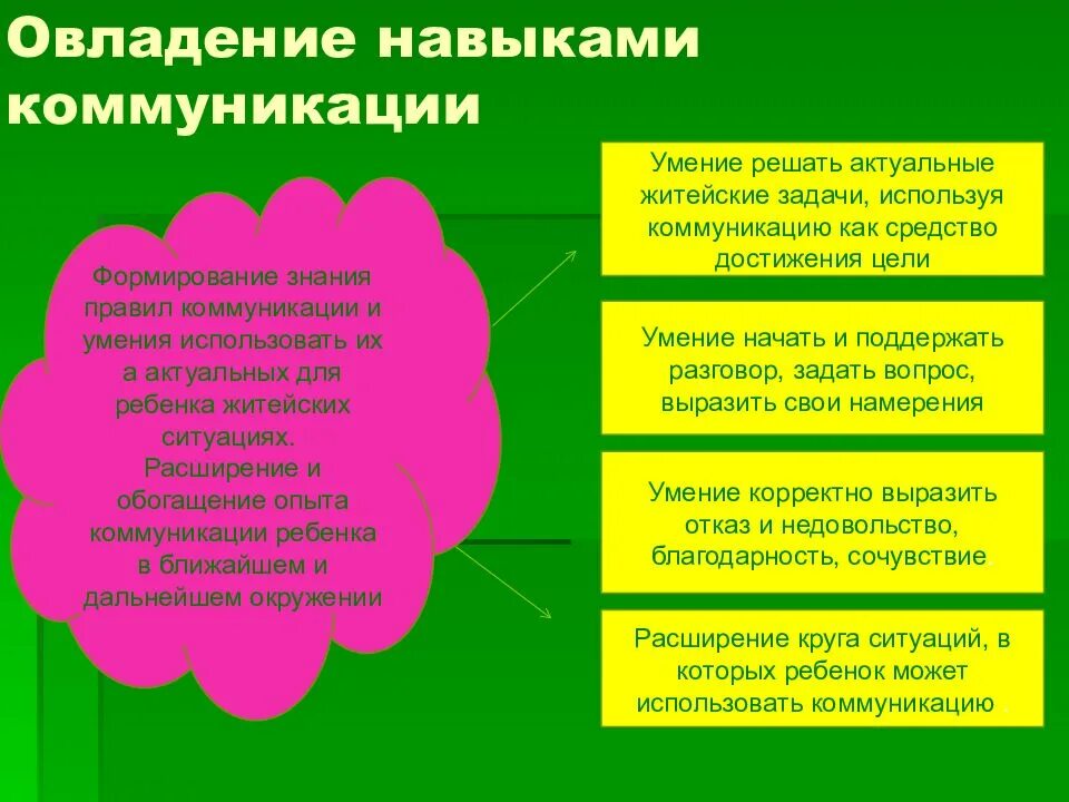 Овладение культурой речи