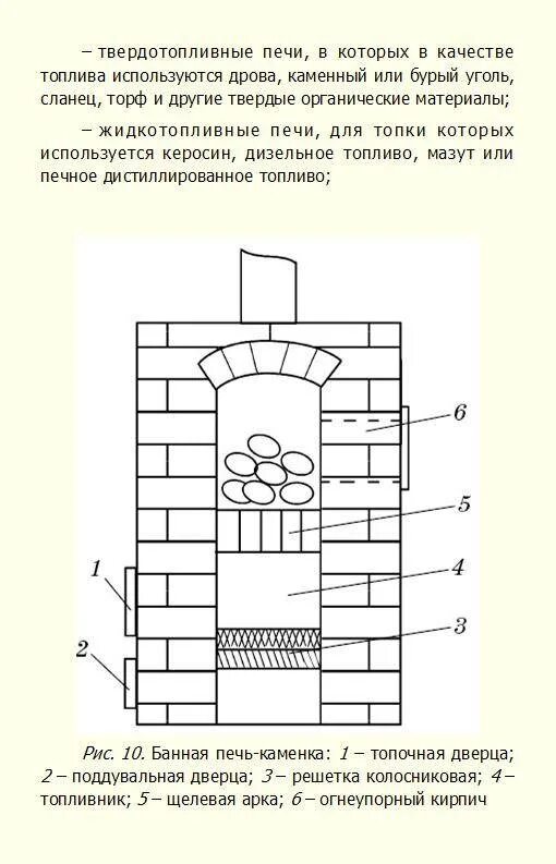 Топливник кирпичной печи для угля. Футеровка топки кирпичной печи. Размер топки в печке. Размер топки в печке. Размеры топки кирпичной печи.