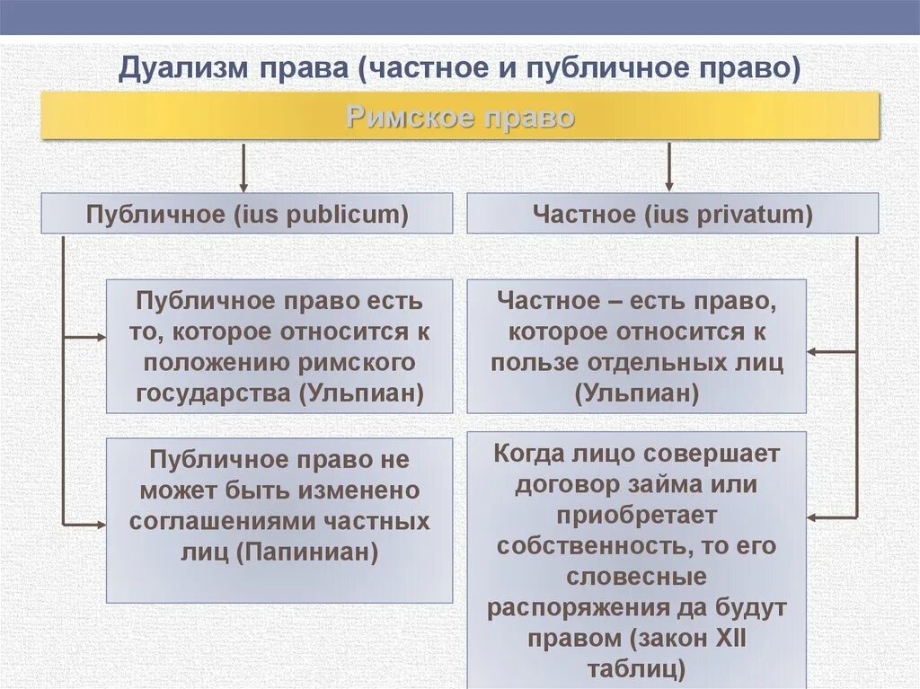 Заем в римском праве. Дуализм в праве.