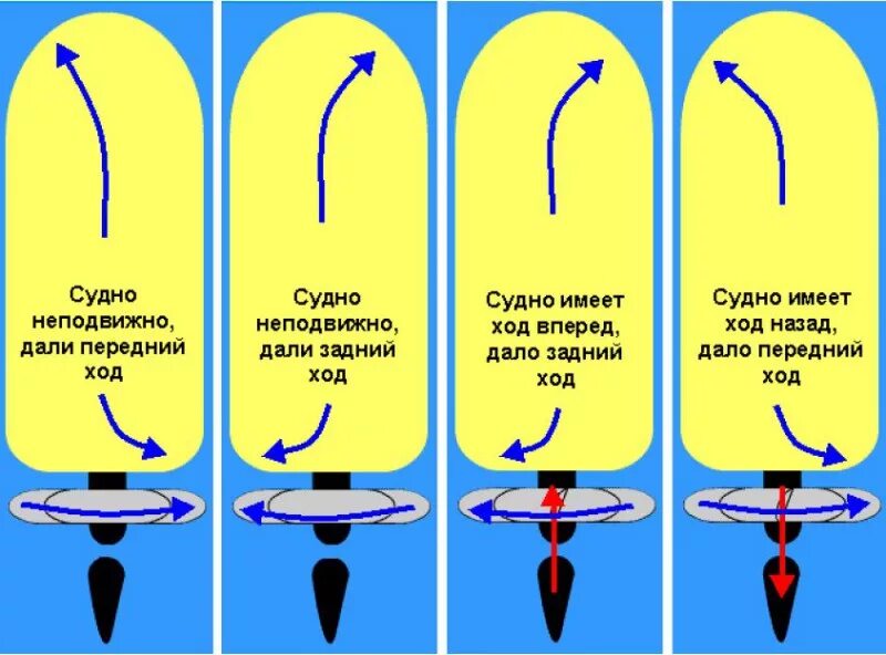 Пр е и ход. Влияние винта на управляемость судна. Винт фиксированного шага на судах правого вращения. Управляемость на заднем ходу судна с ВРШ левого вращения. Винт правого вращения задний ход корма.