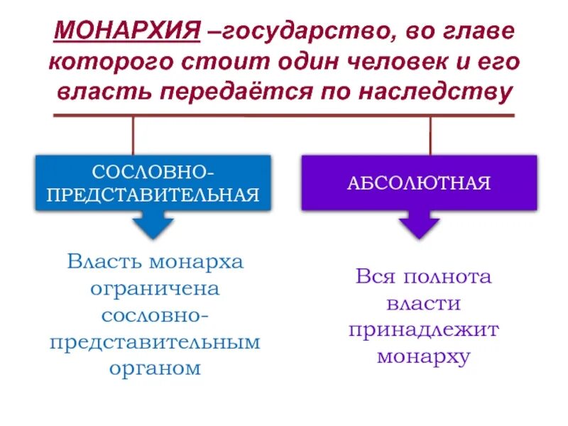 Органы ограничивающие власть монарха. Чем отличается абсолютная монархия от сословной. Сословно-представительная монархия и абсолютная монархия. XTV jnkbxftncz f,CJK.NYFZ vjyfh[bz JN cjckjdyjq. Чем абсолютная монархия отличается от сословной монархии.