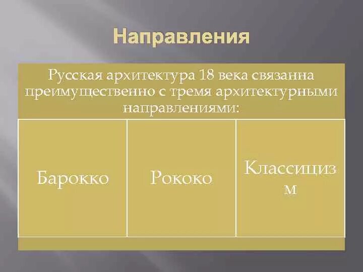 Направления архитектуры в россии. Направления русской архитектуры 18 века. Направления в архитектуре 18 века. Русская архитектура 18 век таблица. Направления в архитектуре 18 века в России.