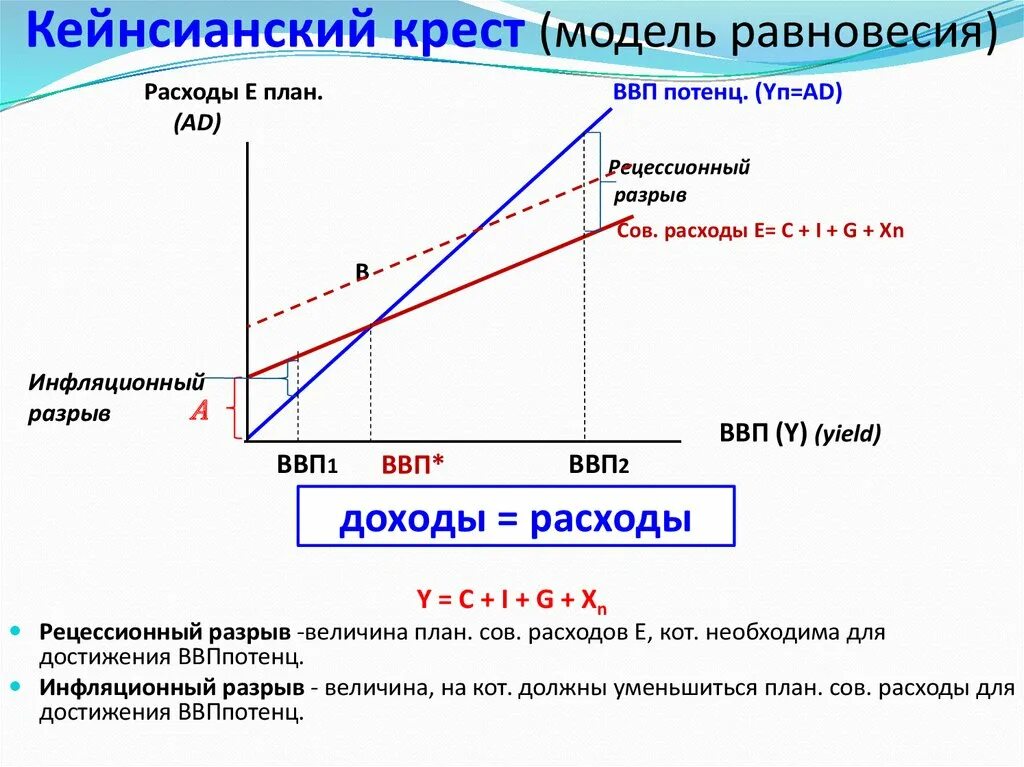 Кейнсианский крест инфляционный разрыв. Кейнсианский крест макроэкономика. Кейнсианский крест равновесие. Модель кейнсианского креста