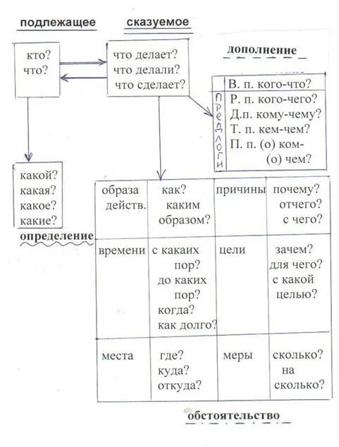 Подлежащее сказуемое определение дополнение. Подлежащие сказуемые дополнения определения. Подлежащее и сказуемое допол. Определениеи,сказуемае,допалнение.