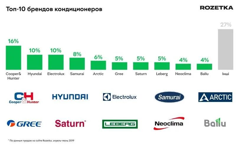 Бренды производителей кондиционеров. Перечень производителей кондиционеров. Крупнейшие производители кондиционеров. Топ производителей кондиционеров.