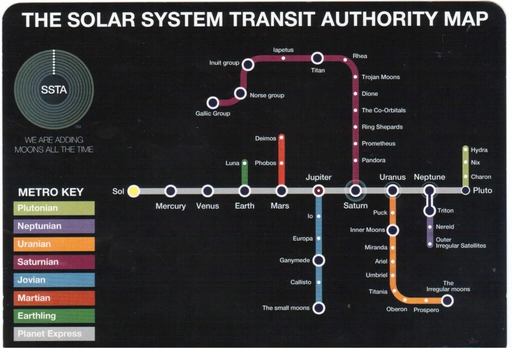 Solar system map. Solar System a Transit Map. Solar System Subway Map.