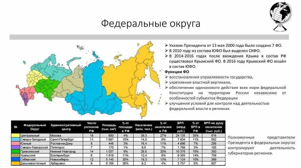 Система административно территориального деления. Административное деление России таблица. Административно-территориальное деление России таблица. Административное деление России 2005. Деление России на штаты.