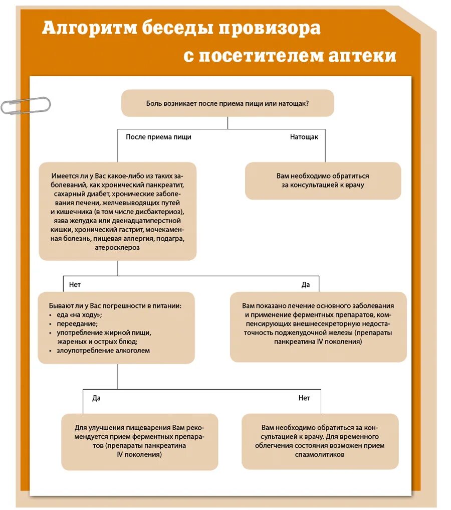 Алгоритм беседы фармацевта с посетителем аптеки. Алгоритм фармацевтического консультирования при кашле. Алгоритм фармацевтического консультирования схема. Алгоритм фармацевтического консультирования пациента. Беседа алгоритм проведения