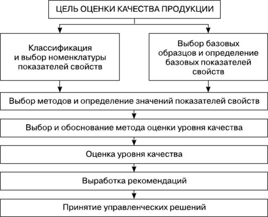 Цели оценки уровня качества. Этапы оценки технического уровня продукции. Этапы оценки уровня качества продукции. Технический уровень изделия. Основные операции по оценке уровня качества.