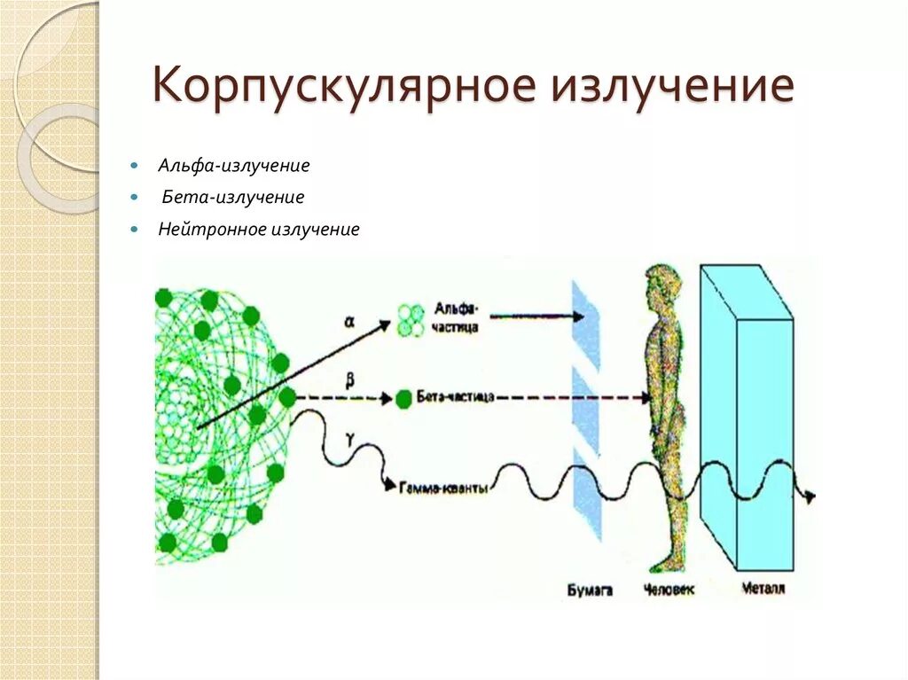 Какое излучение наблюдается. Ионизирующее излучение электромагнитных волн. Корпускулярные ионизирующие излучения. Опускуярные излучение. Корпускулярное излучение Альфа излучение.