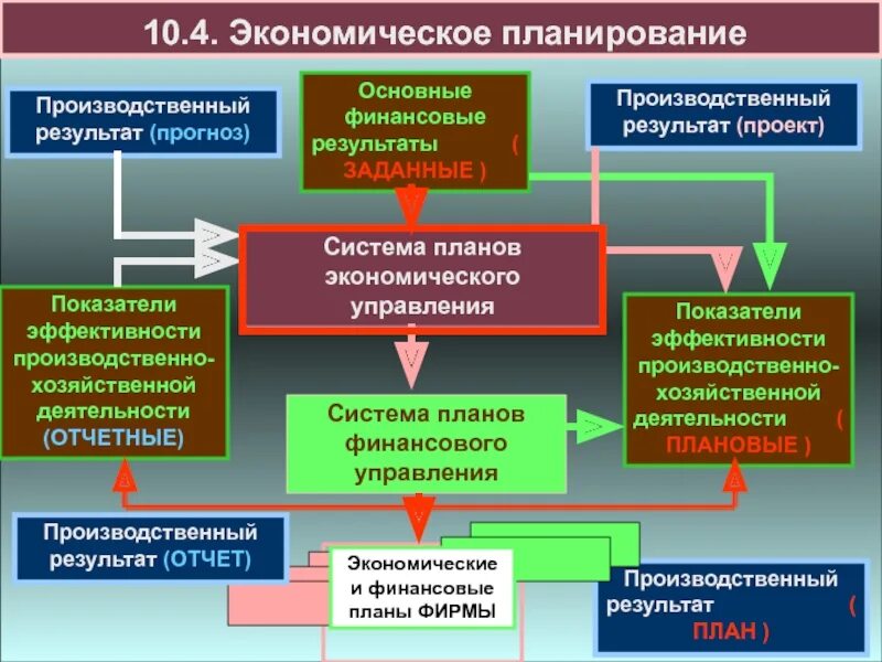 Планирование производственно-хозяйственной деятельности. Планирования хозяйственной деятельности предприятия. Система планирования. Планирование результатов деятельности. Что является производственным результатом