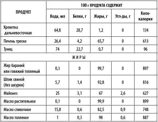 Сколько жиров в печени