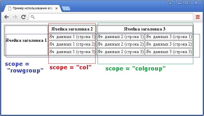 Тег th. Scope тег. Th html. Тег th в html. Заголовок ячейки в таблице в html.