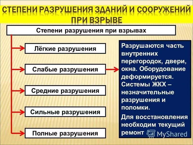 Степени разрушений зданий. Степени разрушений зданий