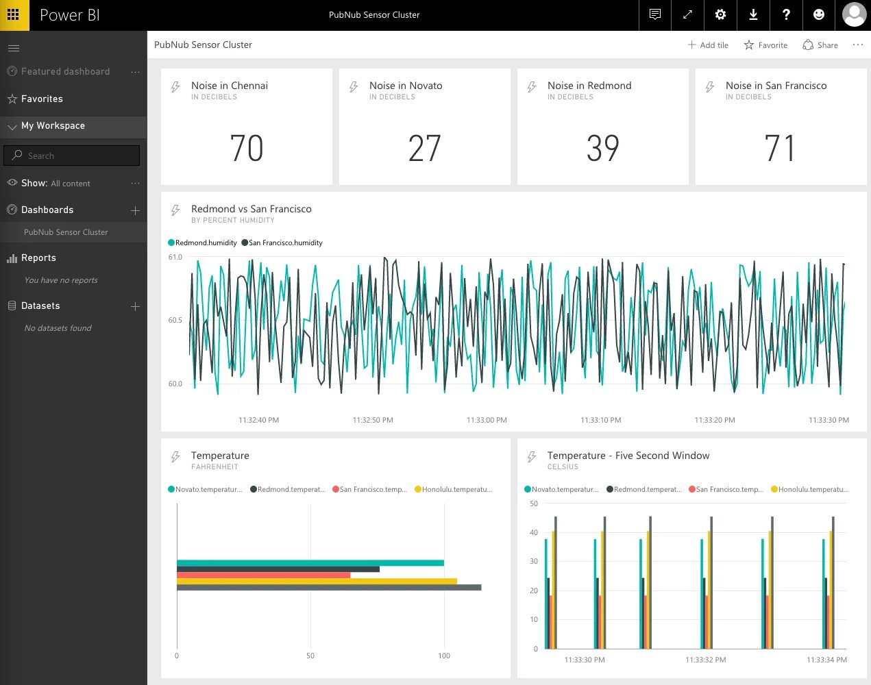 How to power bi. Power bi дашборд для телевизора. Лучшие дашборды Power bi. Диаграмма Gage Power bi. Графики в Power bi.