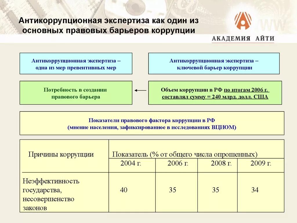 Схема антикоррупционной экспертизы НПА. Антикоррупционная экспертиза нормативных правовых актов. Антикоррупция экспертиза. Независимая антикоррупционная экспертиза проектов. Результаты экспертизы нормативного акта