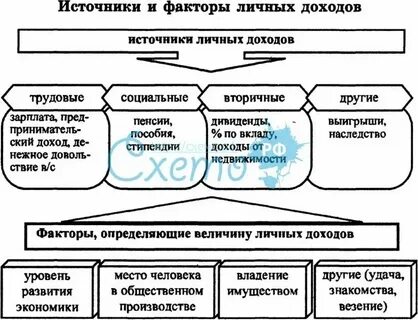 Общие доходы населения это