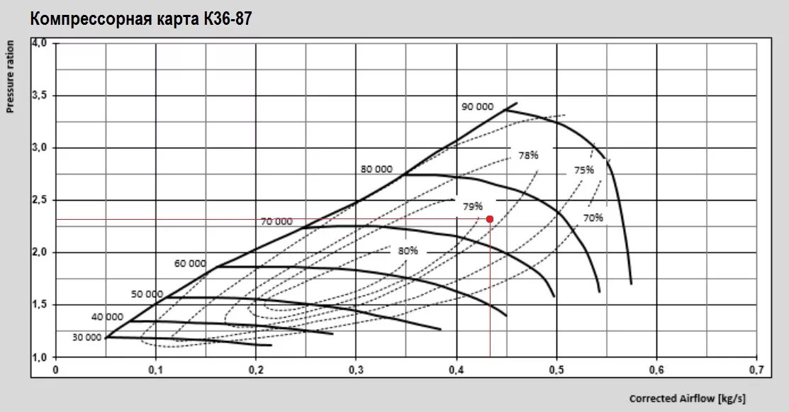 Компрессорная карта турбины k03. Турбокомпрессор ЯМЗ турбокарта. Характеристики турбокомпрессоров и двигателя. Турбина ТКР 7с-6 характеристики.