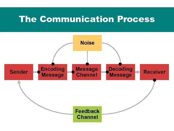 Basic model of communication. Encoding information. Marketing process. Дом process communication model. Decoding organization.