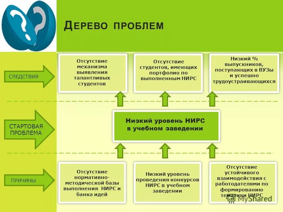 Дерево проблем. Дерево проблем и следствий. Дерево проблем вуза. Дерево проблем в ДОУ. Дерево проблем студента.