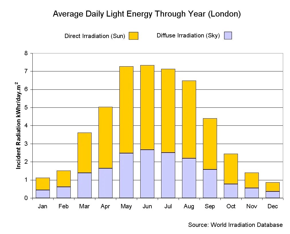 Daily average. Solar energy graphs. day solar system energy production graph. daily solar intensity uzbekistan graph.