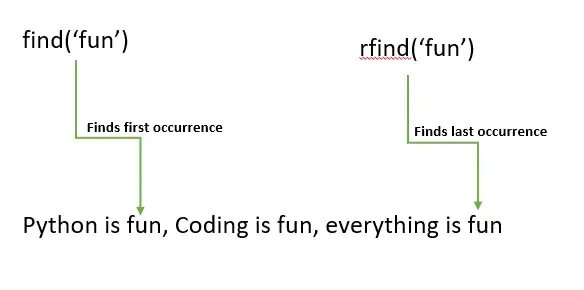 Str find. Rfind python. find в питоне. find rfind python. rfind функция питон.