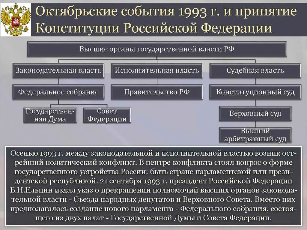 1 территориальное государственное устройство понятие формы. Октябрьские события 1993 г.кратко. Принятие Конституции Российской Федерации 1993 г.. Высших органов власти. Высшие законодательные органы.