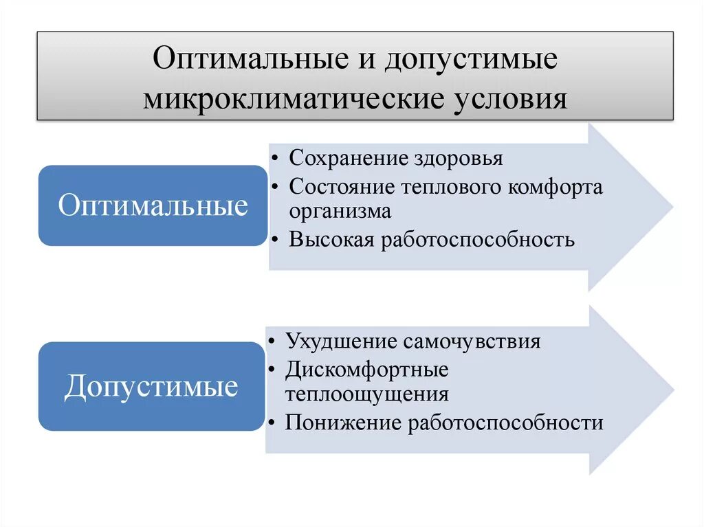 Оптимальные и допустимые условия микроклимата. Оптимальные микроклиматические условия. Оптимальные и допустимые микроклиматические условия. Понятие «оптимальные микроклиматические условия».. Оптимальные условия характеризуются