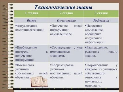 Этапы получения информации