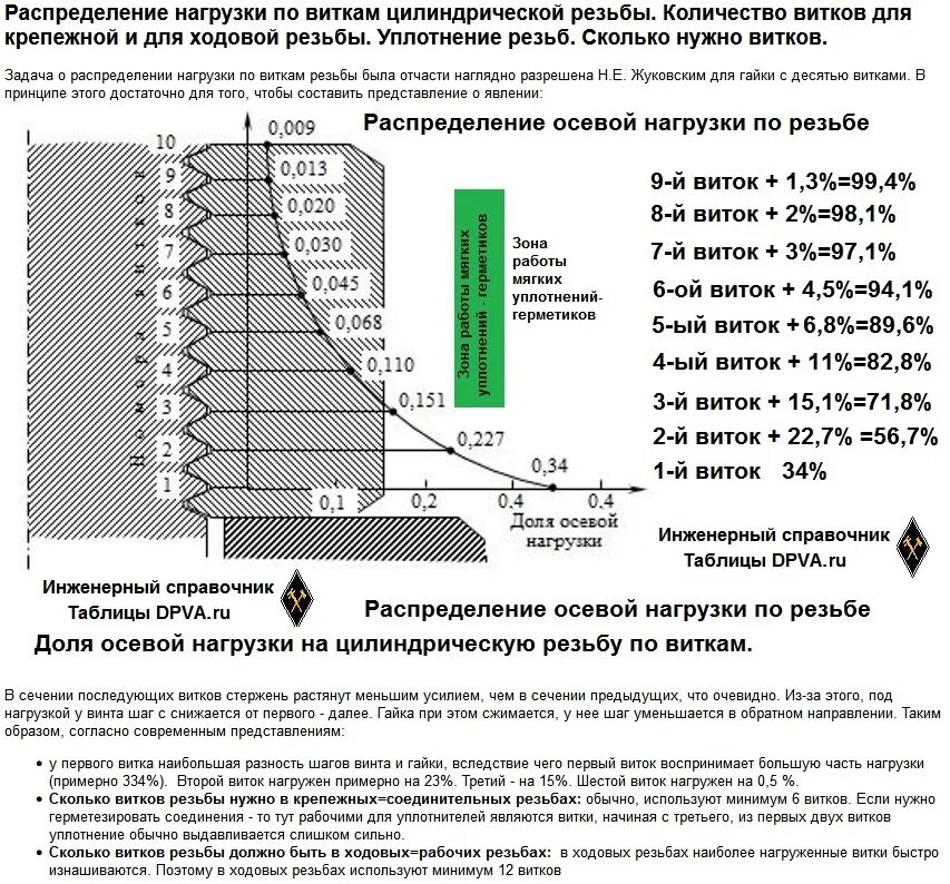 Сколько витков надо. Распределение осевой нагрузки винта по виткам резьбы. Распределение осевой нагрузки по виткам резьбы. Распределение осевой нагрузки между витками резьбы. Распределение нагрузки по виткам резьбы гайки.