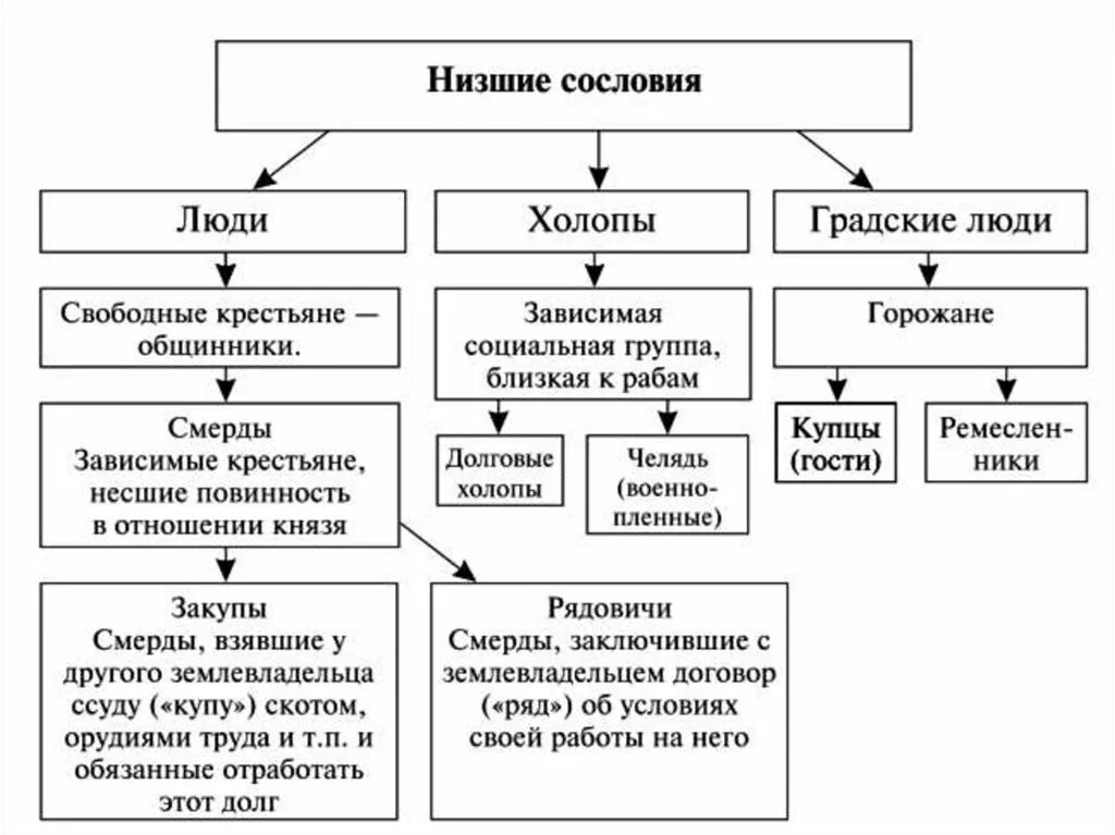 Социальное положение населения при михаиле романове. Схема структура населения древней Руси. Схема слои населения древней Руси. Социальная структура древнерусского государства схема. Население древней Руси схема.