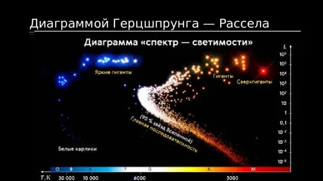 Звезды Герцшпрунга Рассела. Диаграмма спектр светимость Герцшпрунга Рассела. Таблица Герцшпрунга Рассела. Диаграмма спектр светимость Герцшпрунга Рассела таблица. Звезды какого класса имеют наибольшую светимость