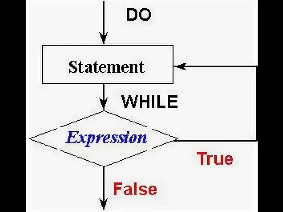 Do while 0. Do while. while c#. do while java. while do while java.
