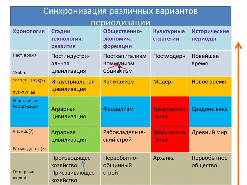 Варианты периодизации. Типы периодизации истории. Периодизация формаций. Периодизация истории психологии.