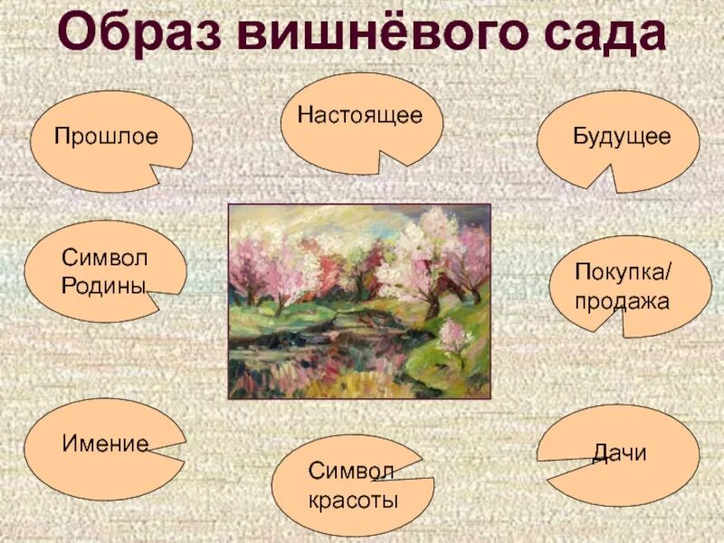 Что значит вишневый сад. Вишневый сад персонажи. группы персонажей вишневый сад. вишневый сад героиня. герои пьесы вишневый сад.