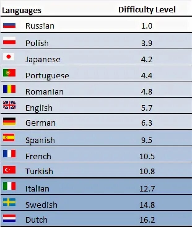 Levels of difficulty of languages. Difficulty Level. Difficulty Levels перевод. Difficulties of the Russian language. Leveled difficulty