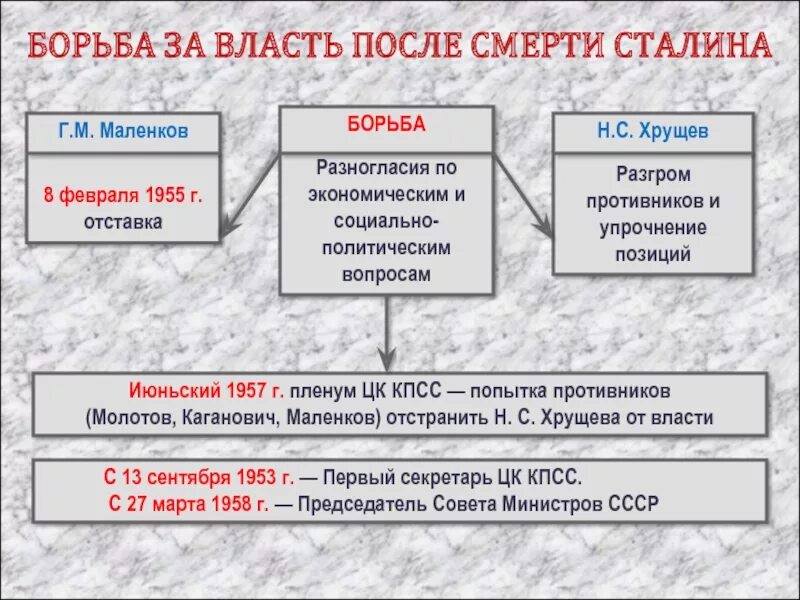 Изменения в стране после смерти сталина. Схема борьба за власть после смерти Сталина. Внутрипартийная борьба за власть после смерти Сталина. Внутриполитическая борьба после смерти Сталина. Этапы внутрипартийной борьбы после смерти Сталина.