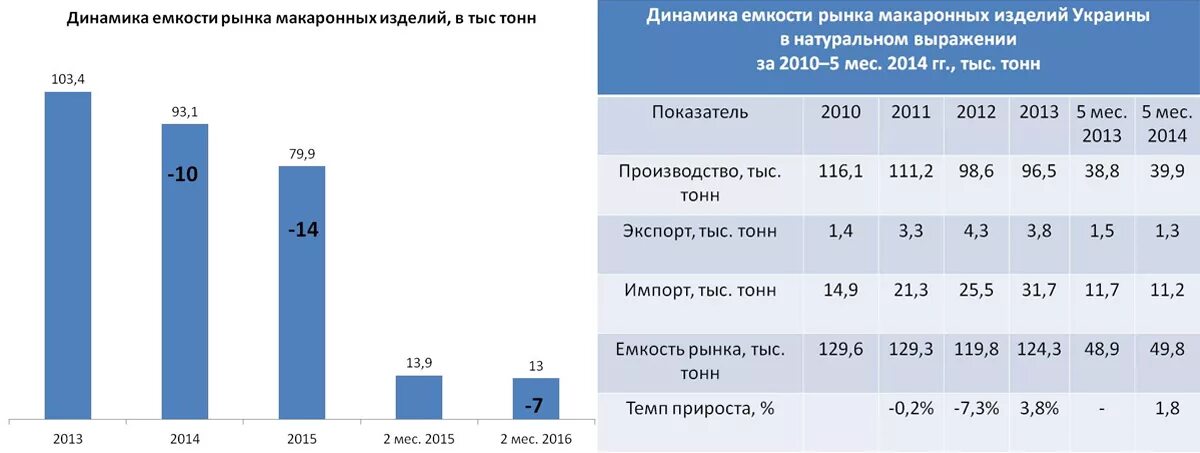 Рынок макаронных изделий. Объемы рынка макаронных изделий. Объемы продаж макаронных изделий.