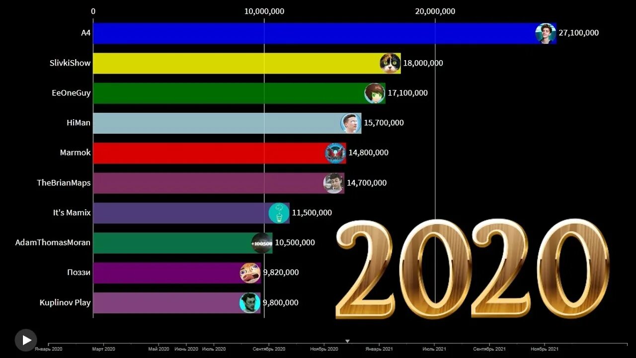 Топ ЮТУБЕРОВ 2020. ЮТУБЕРЫ топ 10. Топ ЮТУБЕРОВ по подписчикам в мире 2022. Топ 10 ЮТУБЕРОВ по подписчикам. 50 ютуберов