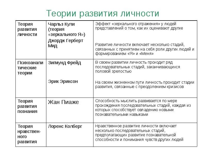 Концепции личности кратко. Теории и подходы к развитию личности. Психологические теории развития личности ребенка схема. Теории развития личности в психологии таблица. Основные теории развития личности в педагогике.