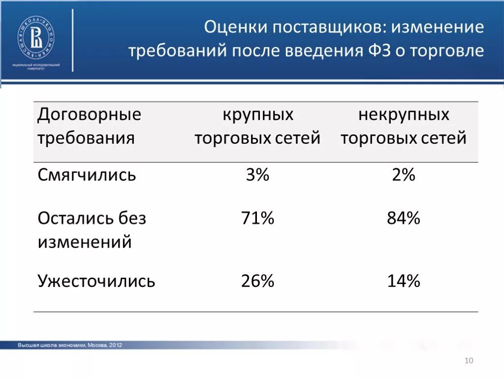 Остается без изменений. Оценка изменений. оценка поставщиков ритейлером. изменения в торговле. изменения в оценивании.