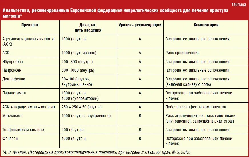 Анальгетики препараты таблица. Лекарственные препараты в неврологии. Противовоспалительные препараты при мигрени. Лекарственные препараты при неврологических заболеваниях.