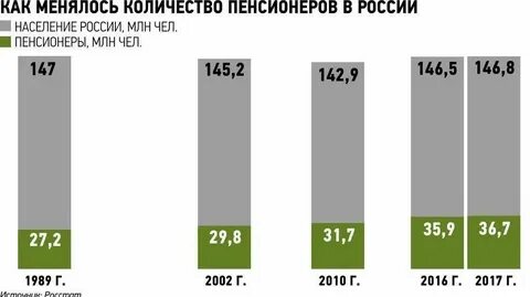 Сколько процентов пенсионерам в 2020 году