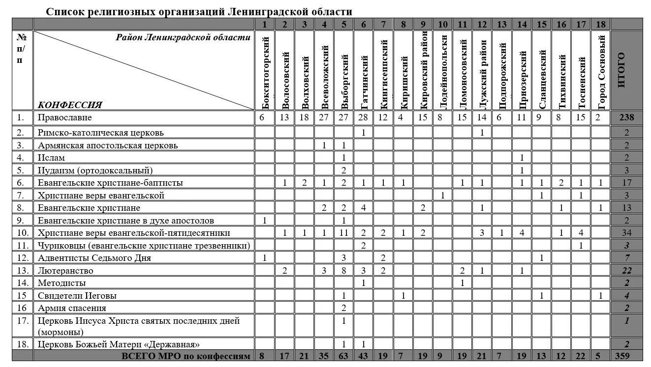 особенности религиозных организаций. религиозные объединения в рф статистика. реестр религиозных организаций. реестр религиозных организаций. религиозные организации количество.