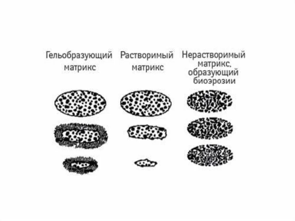 Пролонгированное и модифицированное высвобождение в чем разница. Типы лекарственных форм с модифицированным высвобождением. лекарственные формы по типу высвобождения. пероральные лекарственные формы с модифицированным высвобождением. лф с периодическим высвобождением примеры.