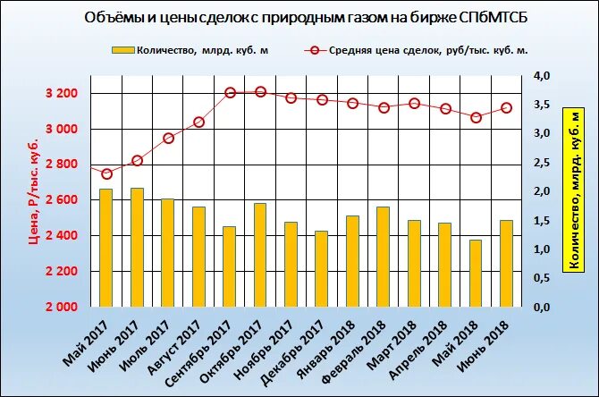 Газ кубометр цена биржа. Стоимость газа на бирже график. Стоимость газа на бирже сегодня. График стоимости природного газа в мире. Биржевые цены на ГАЗ график за год.